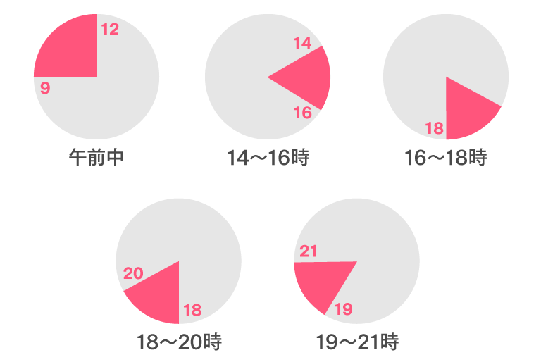 指定なし・午前中・12時頃~14時頃・14時頃~16時頃・16時頃~18時頃・18時頃~20時頃・20時頃~21時頃からご選択